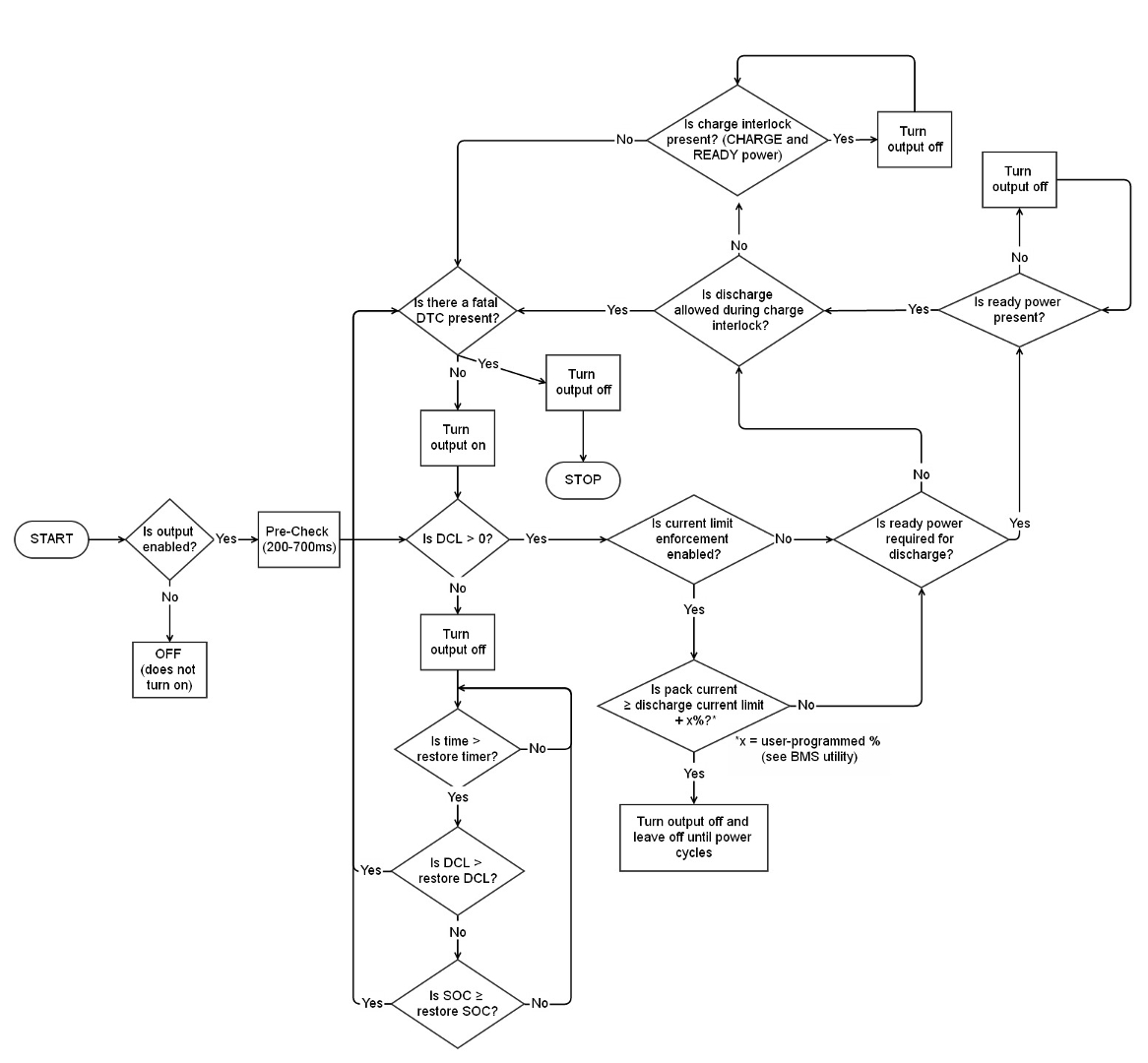 Relay Flowchart