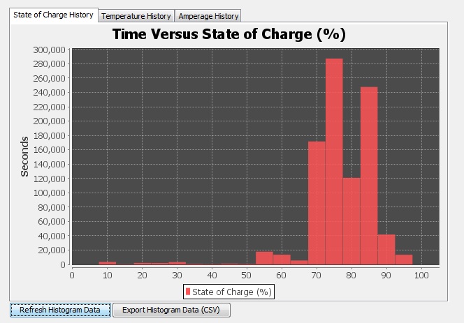 SOC Histogram